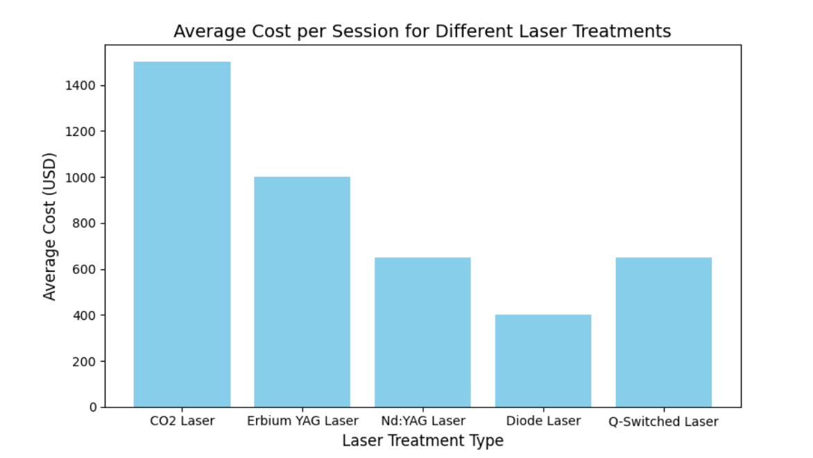 durchschnittliche Kosten