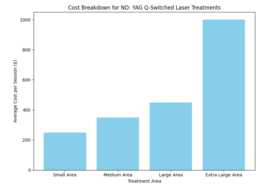 Kostenaufschl&uuml;sselung f&uuml;r ND:YAG-Q-Switched-Laserbehandlungen